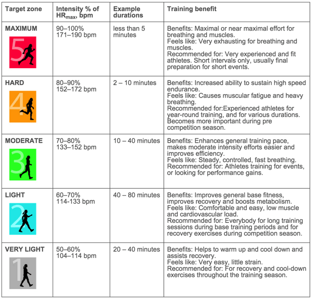 benefits 5 exercise anaerobic of Bird Eating Review Food  Fitness  Workout Orangetheory
