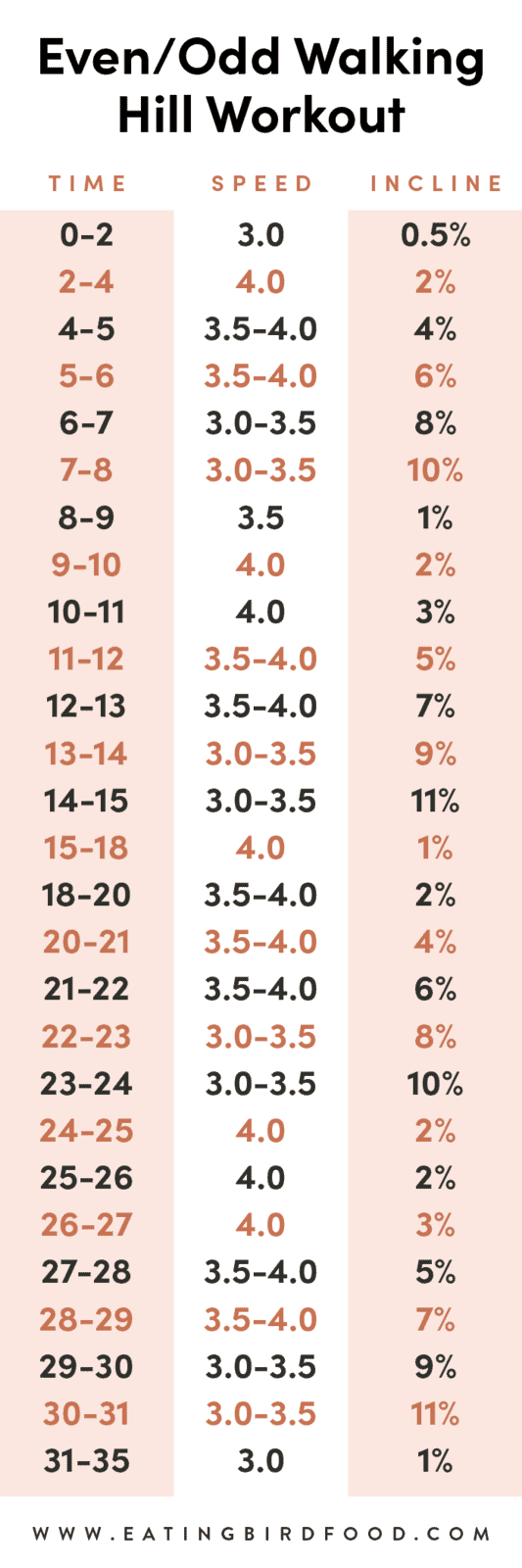 A graphic with a walking will workout including time, speed and incline. 